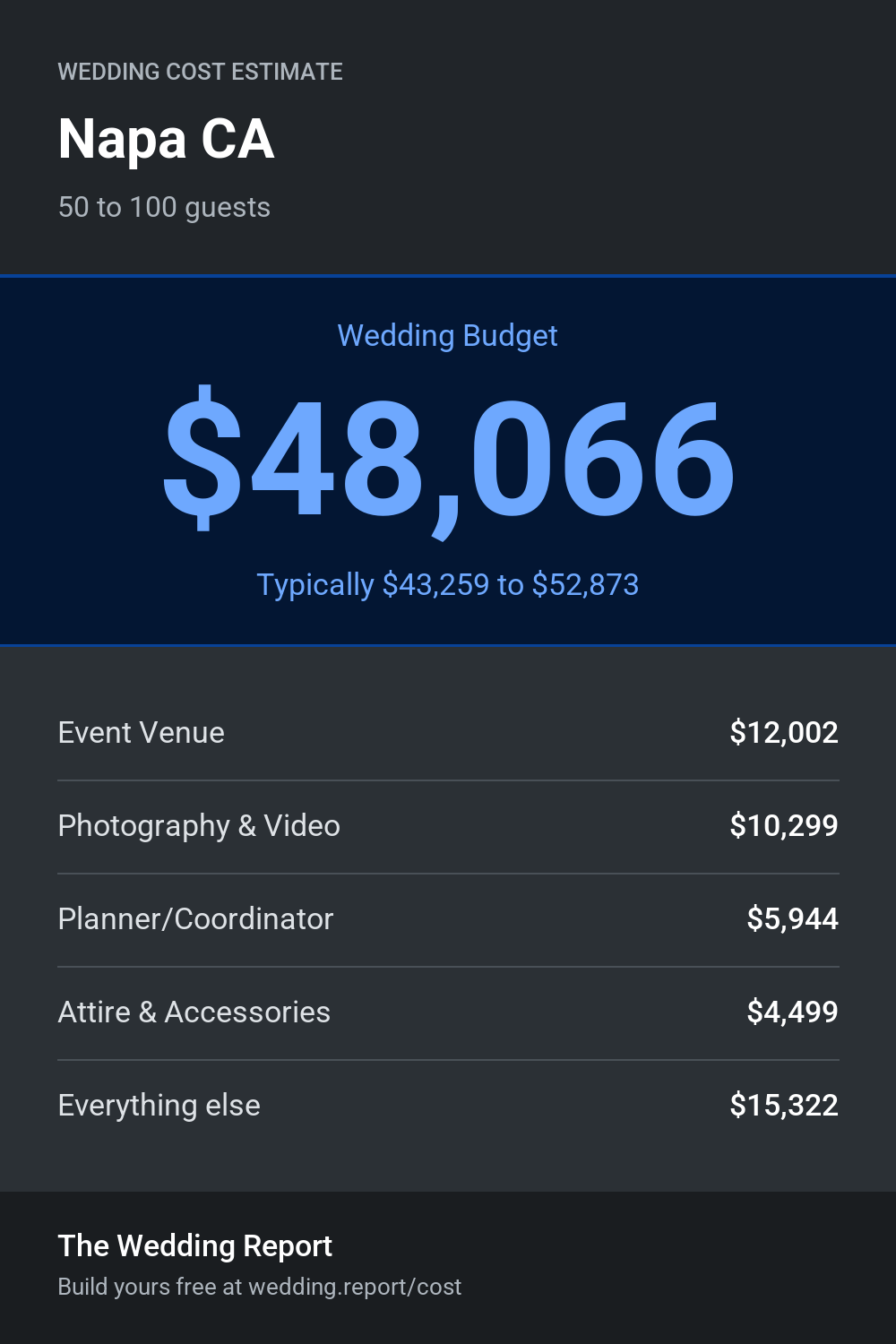 Wedding cost estimate for Napa CA