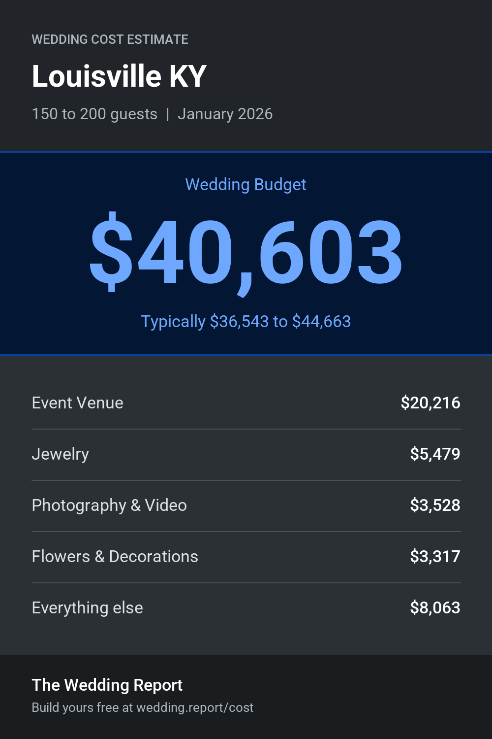 Wedding cost estimate for Louisville KY