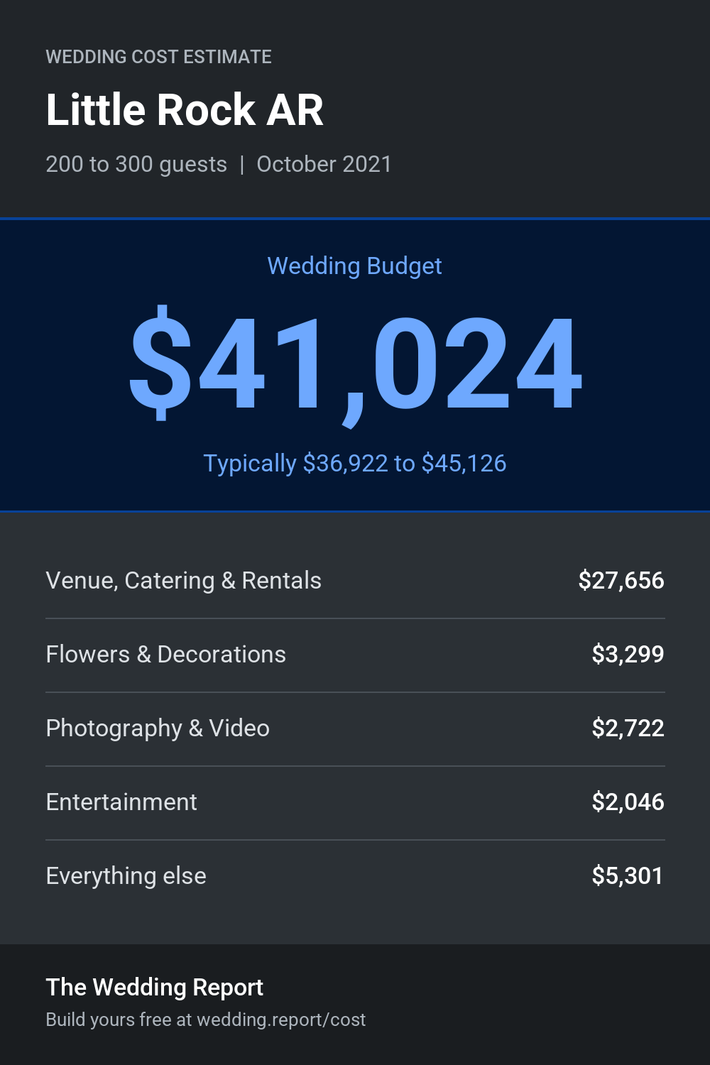 Wedding cost estimate for Little Rock AR