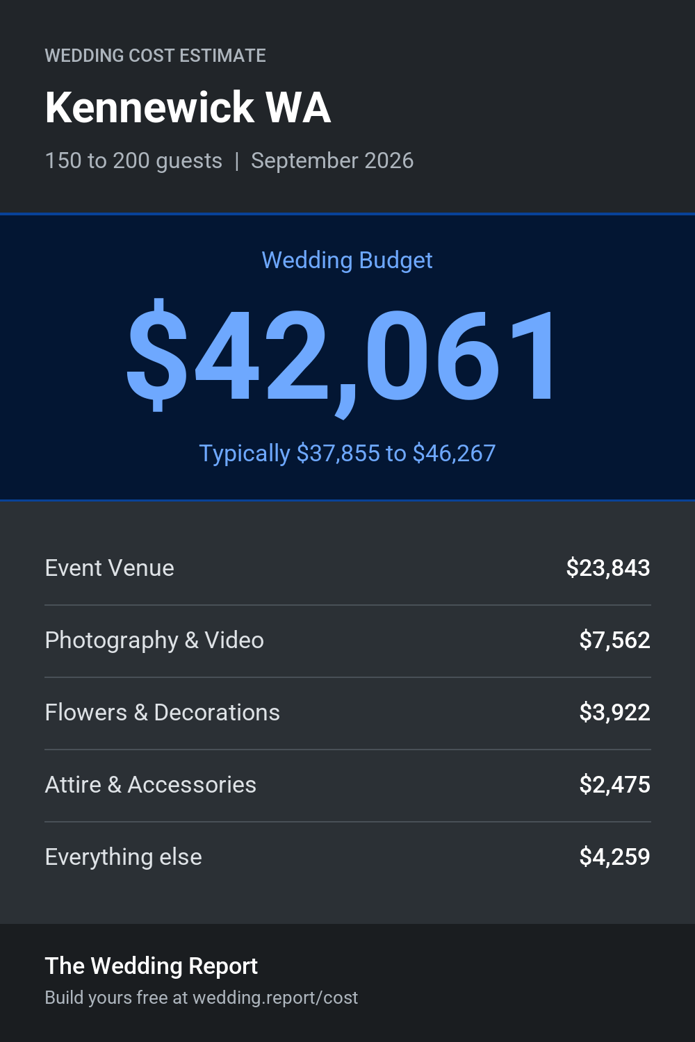 Wedding cost estimate for Kennewick WA