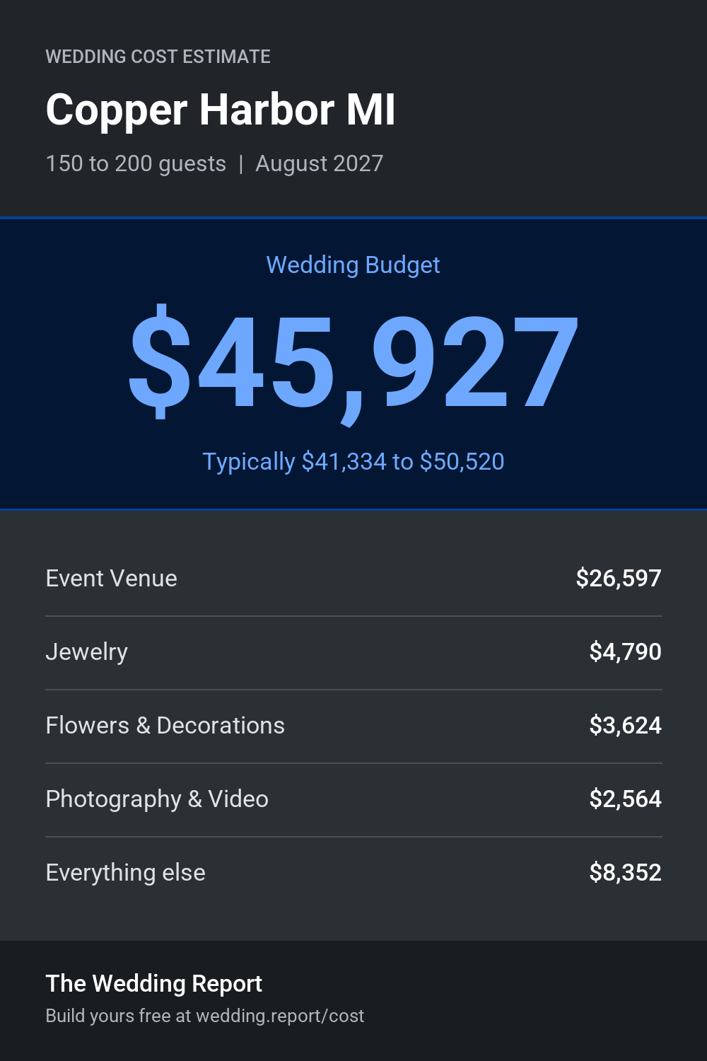 Wedding cost estimate for Copper Harbor MI
