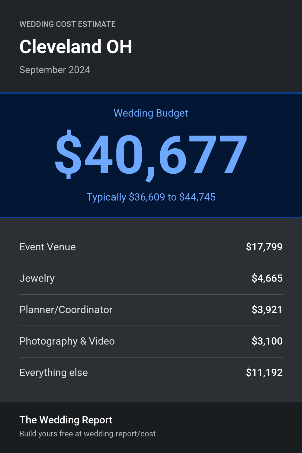 Wedding cost estimate for Cleveland OH