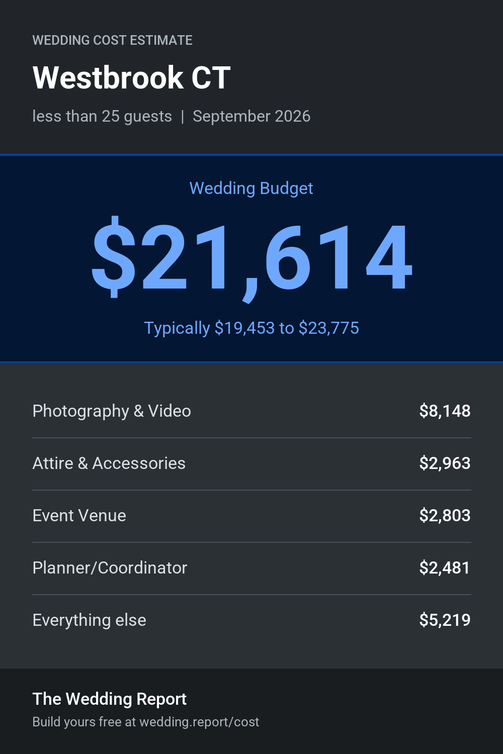 Wedding cost estimate for Westbrook CT