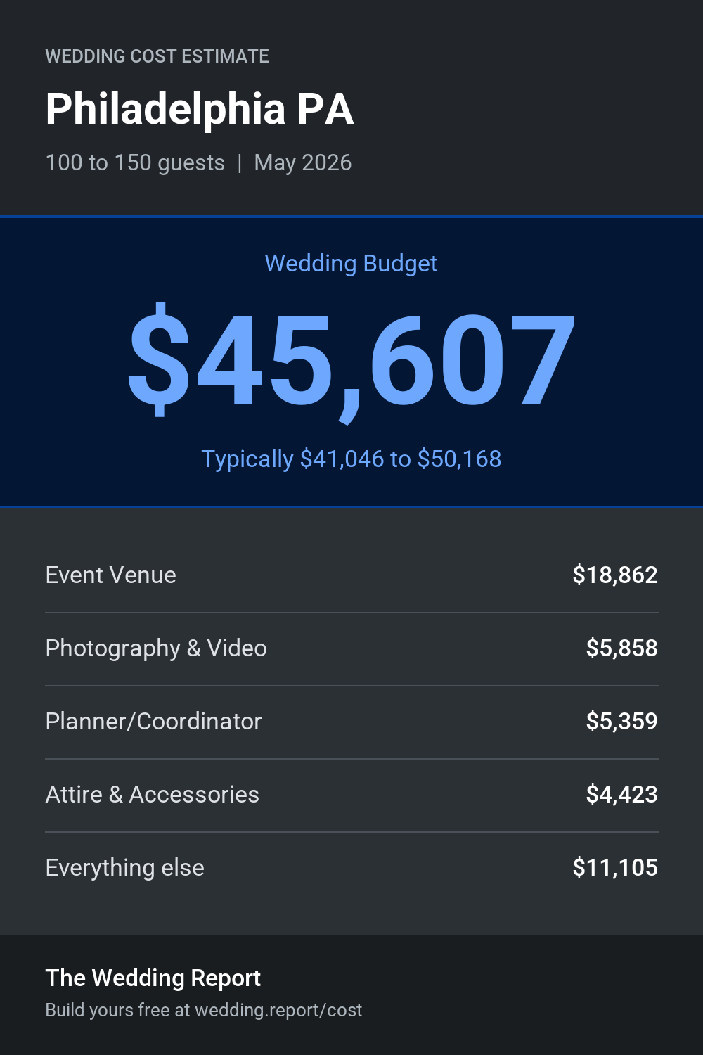 Wedding cost estimate for Philadelphia PA