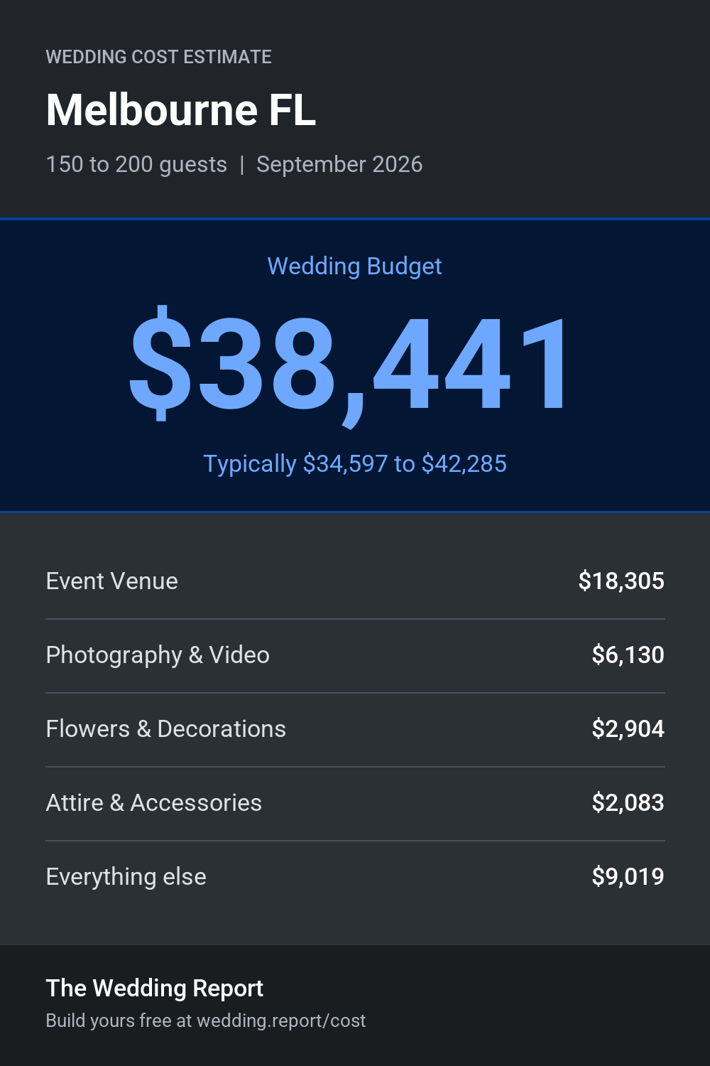 Wedding cost estimate for Melbourne FL