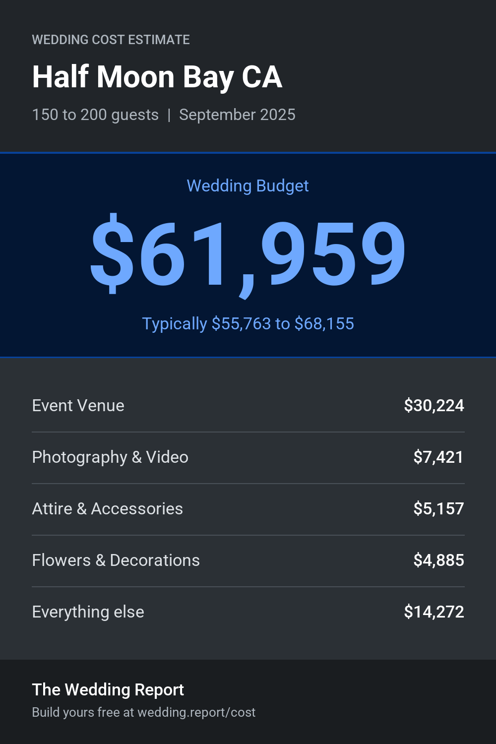 Wedding cost estimate for Half Moon Bay CA