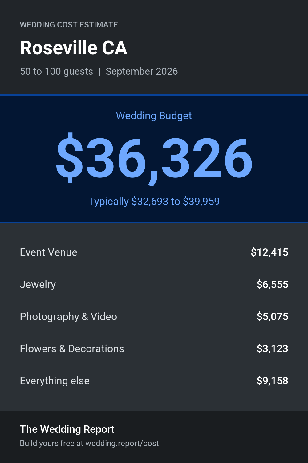 Wedding cost estimate for Roseville CA