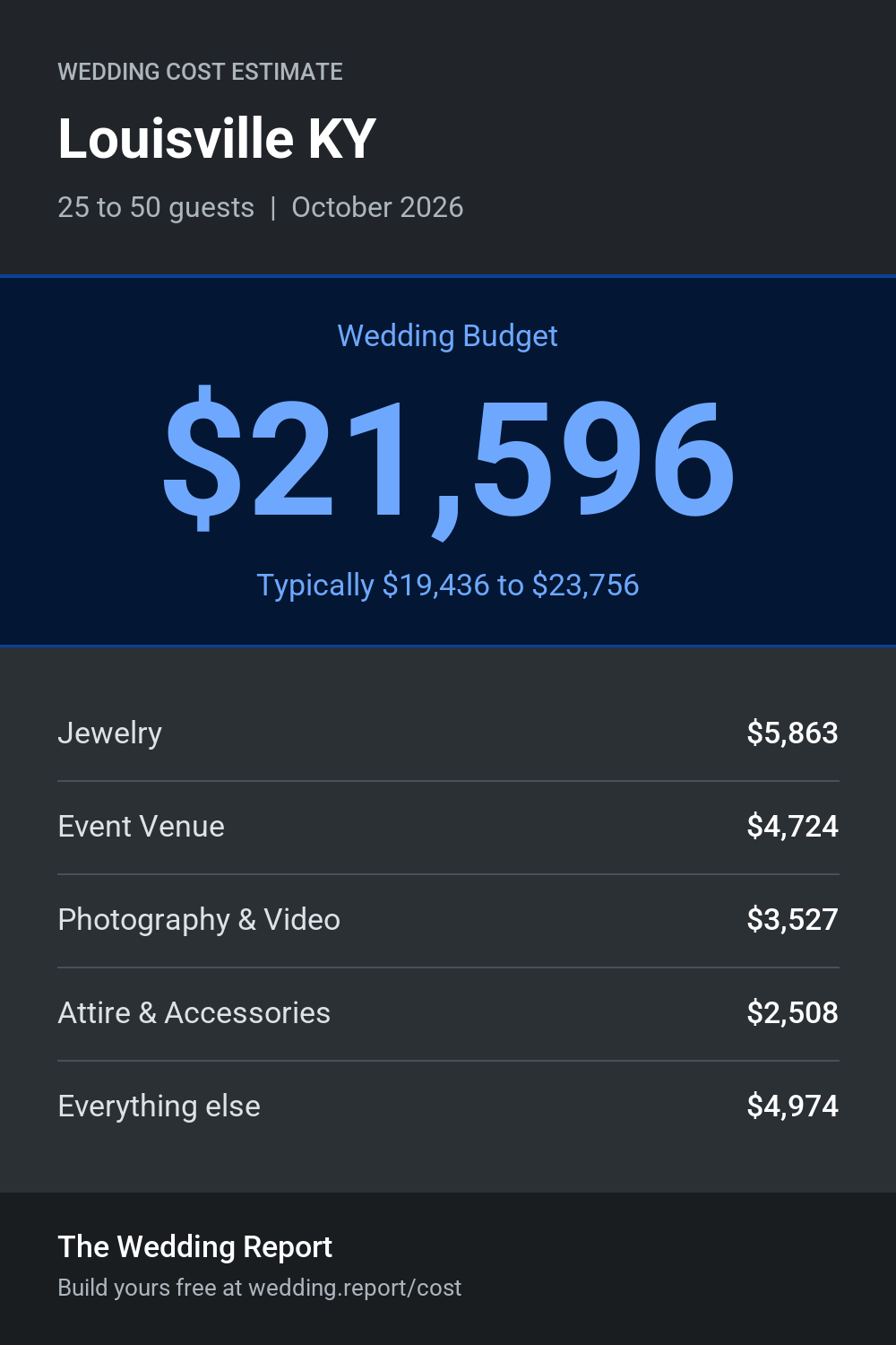 Wedding cost estimate for Louisville KY