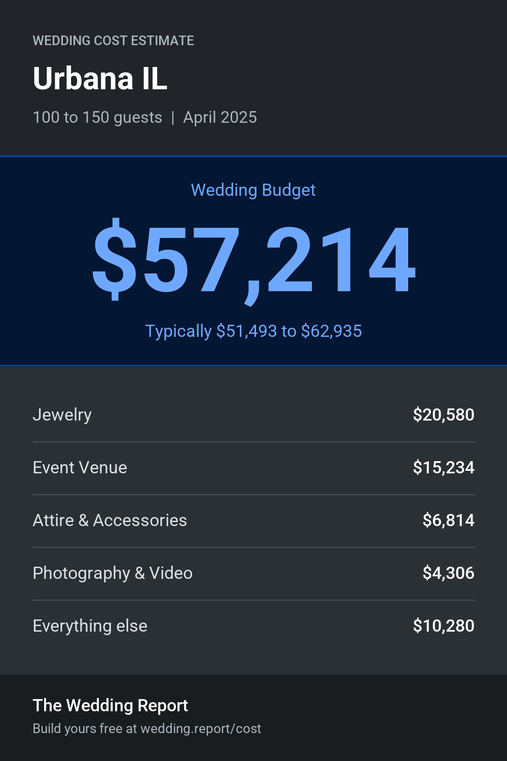 Wedding cost estimate for Urbana IL
