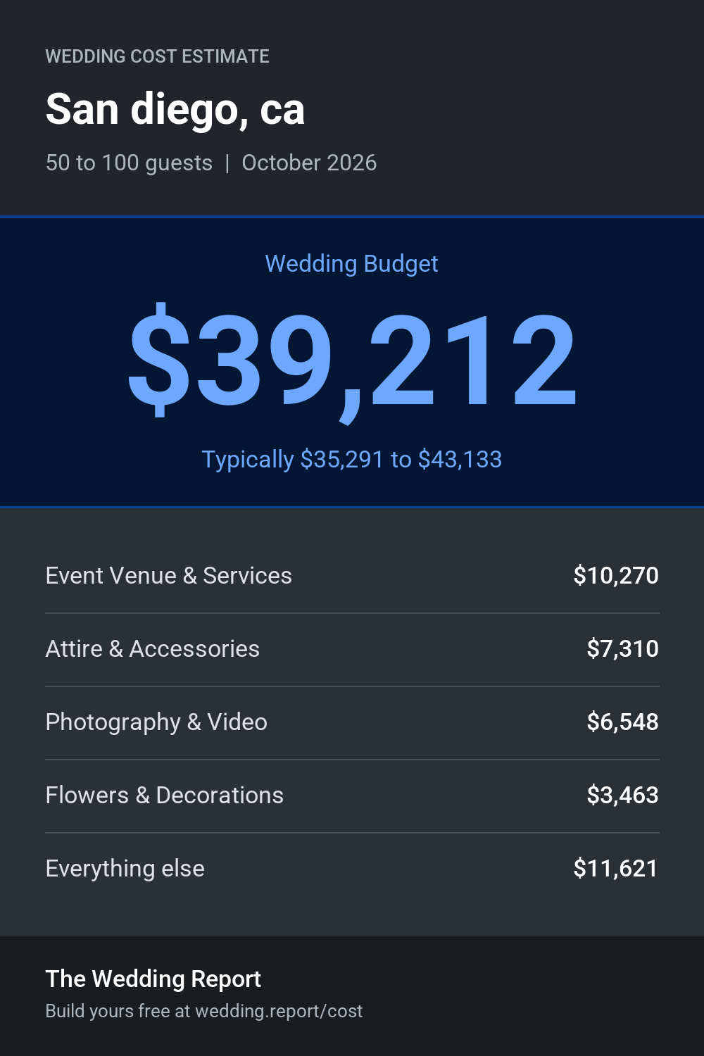 Wedding cost estimate for San diego, ca