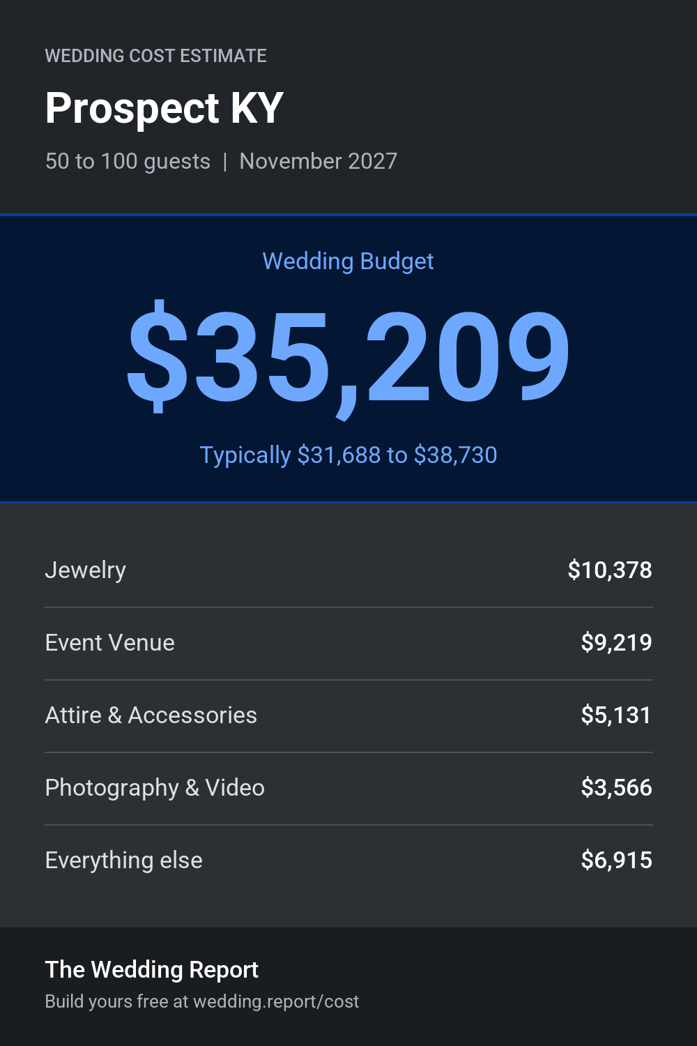 Wedding cost estimate for Prospect KY