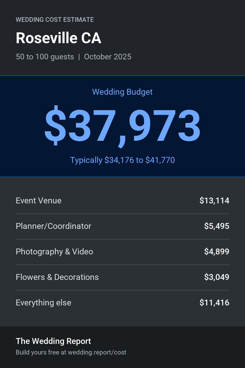 Wedding cost estimate for Roseville CA
