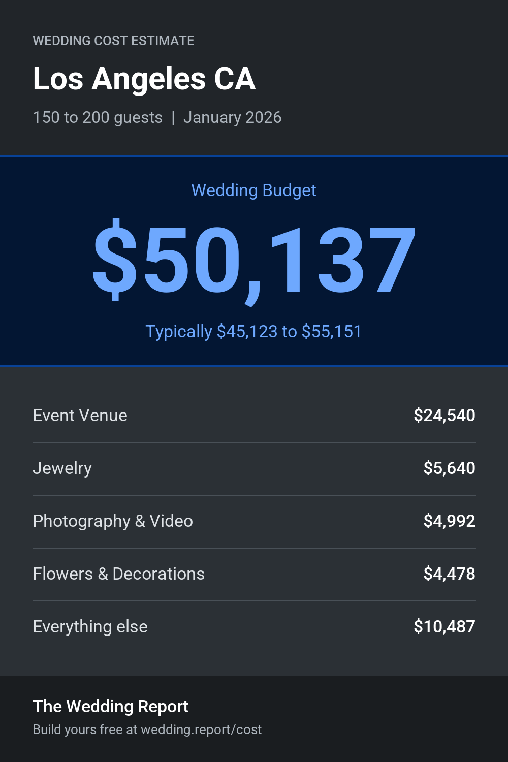 Wedding cost estimate for Los Angeles CA
