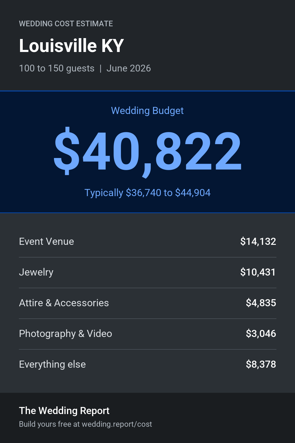 Wedding cost estimate for Louisville KY