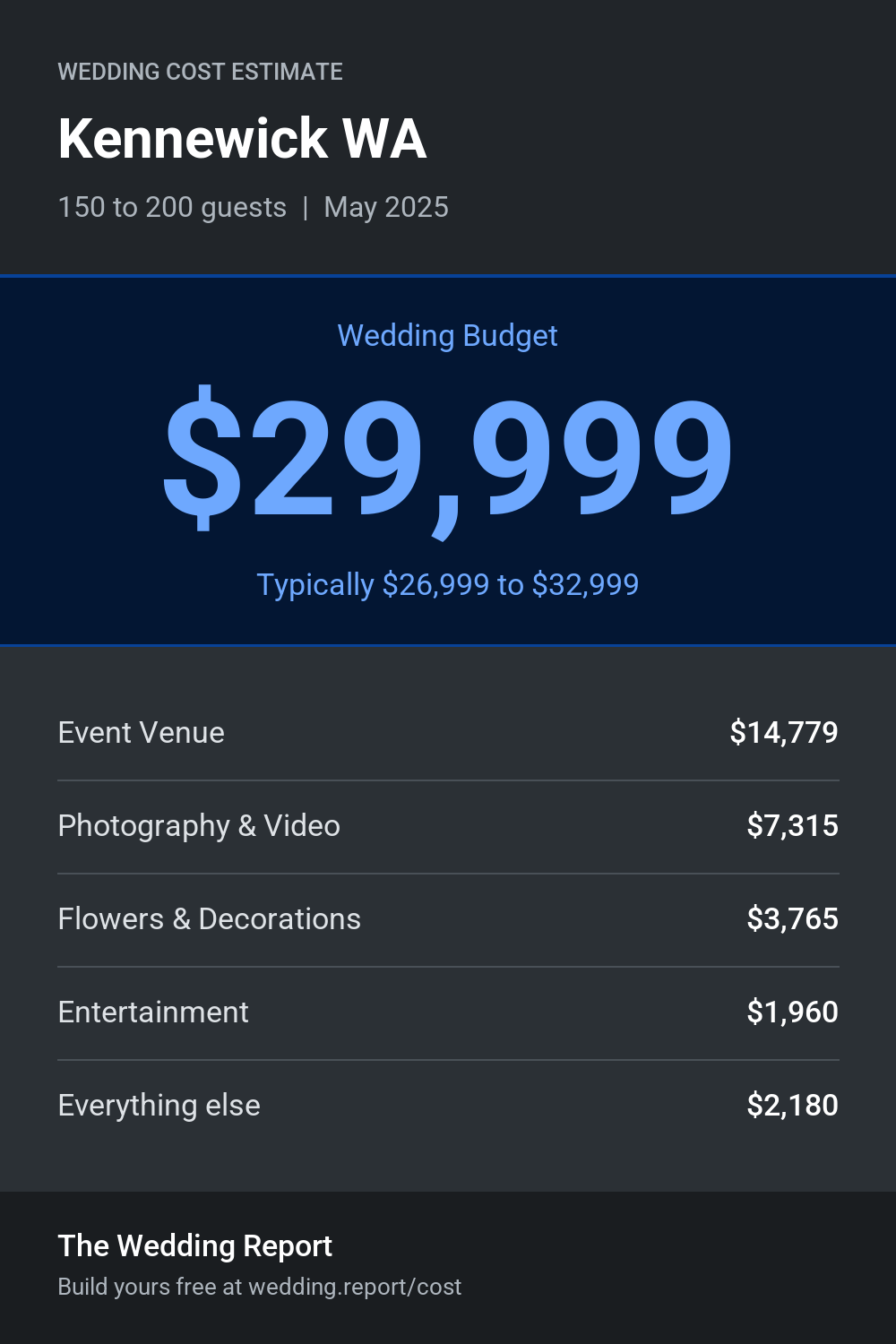 Wedding cost estimate for Kennewick WA