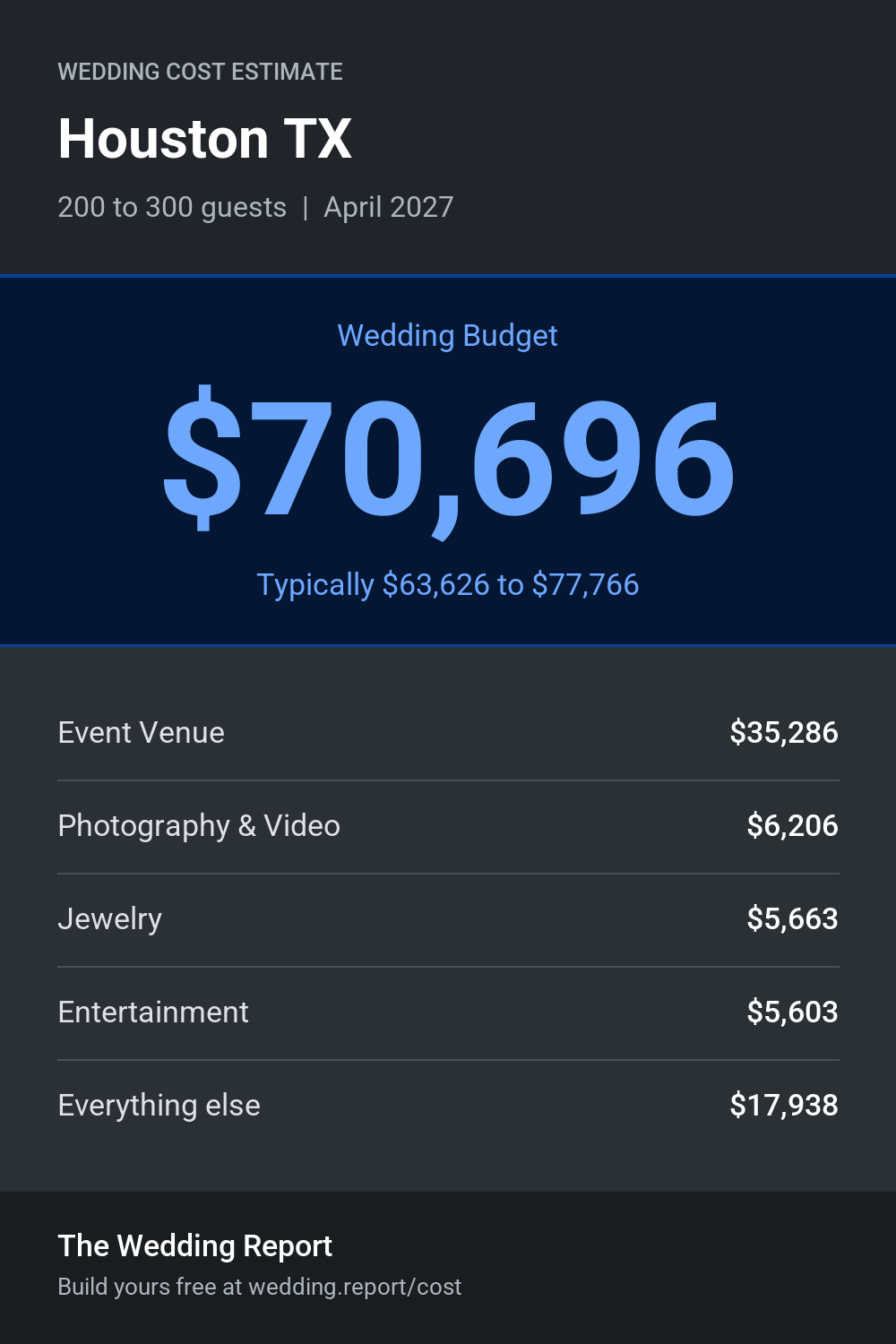 Wedding cost estimate for Houston TX
