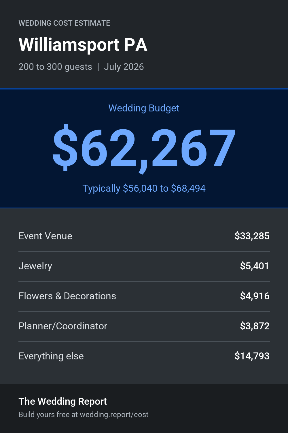 Wedding cost estimate for Williamsport PA