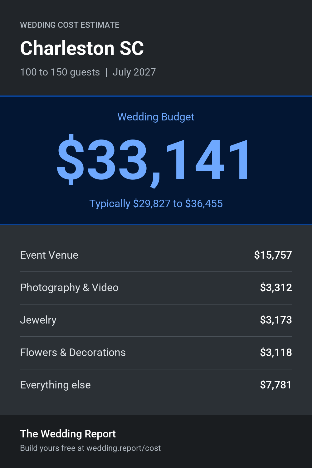 Wedding cost estimate for Charleston SC