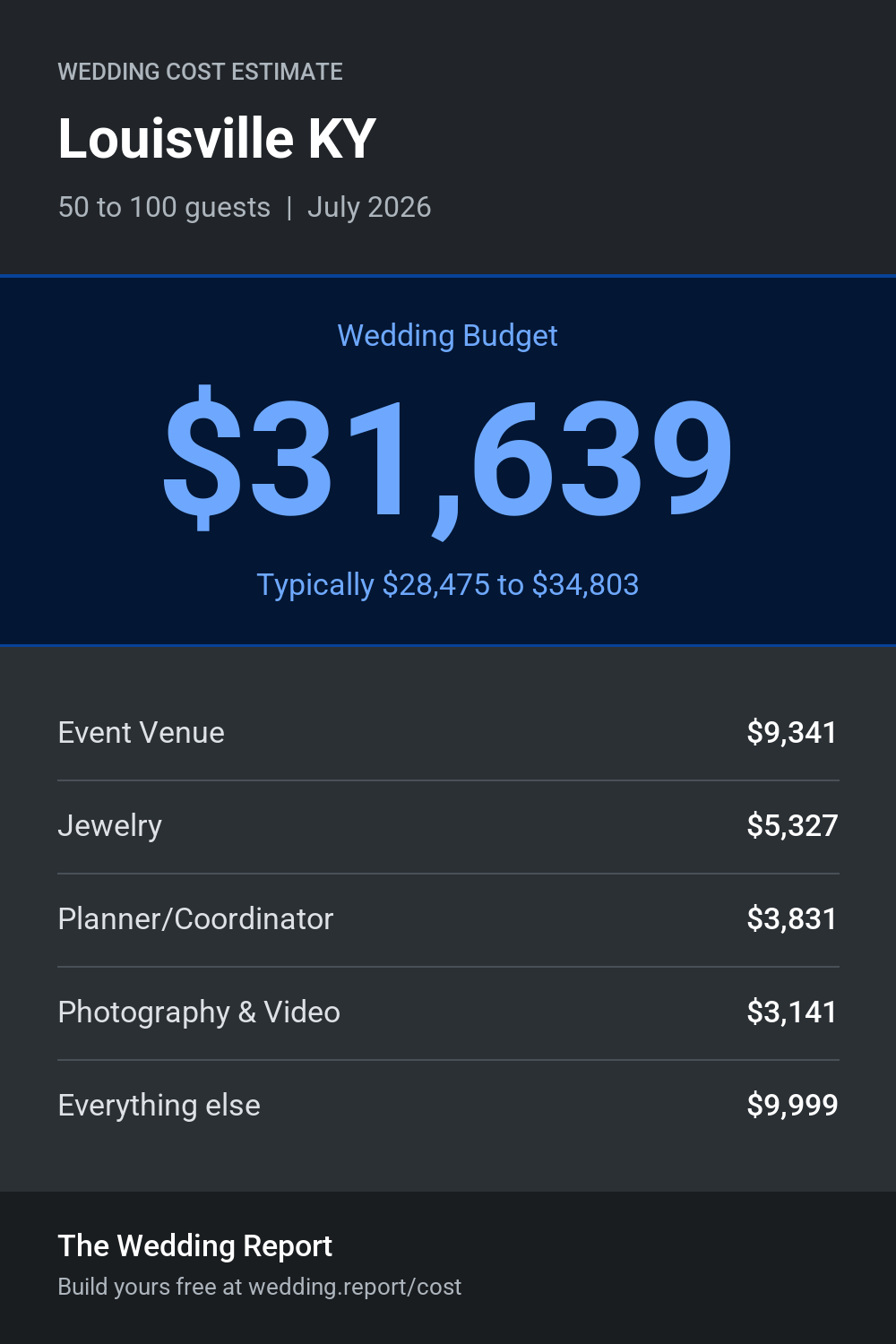 Wedding cost estimate for Louisville KY
