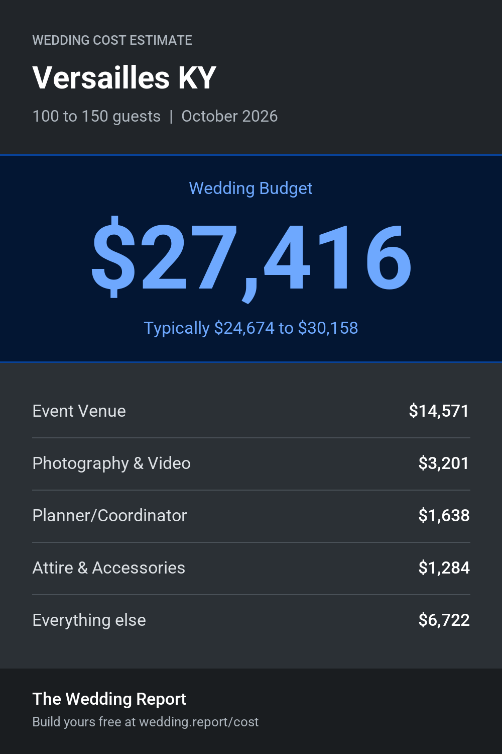 Wedding cost estimate for Versailles KY