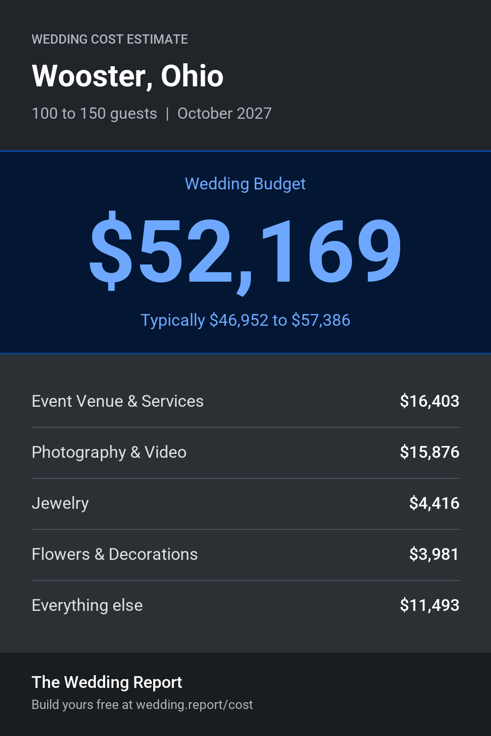 Wedding cost estimate for Wooster, Ohio