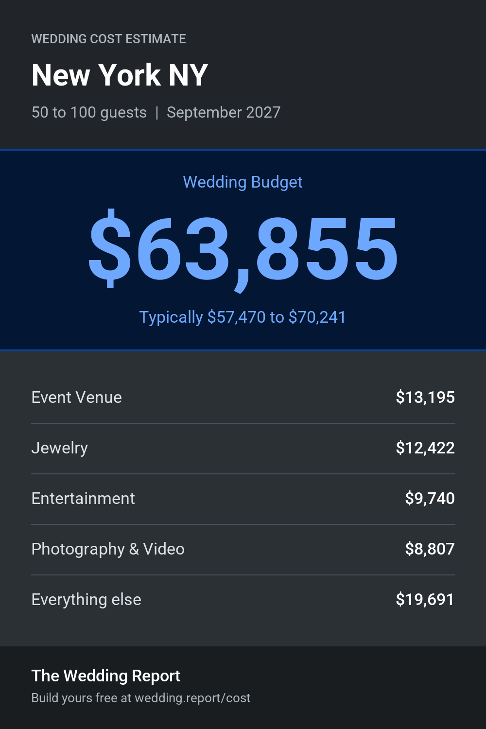 Wedding cost estimate for New York NY