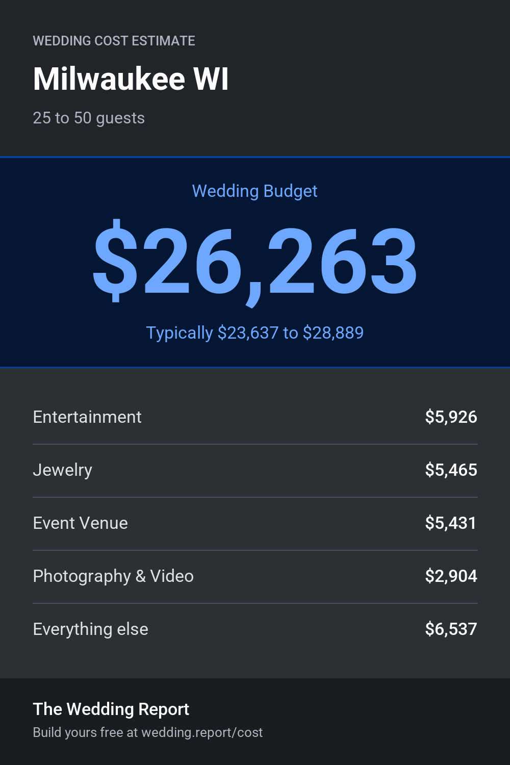 Wedding cost estimate for Milwaukee WI