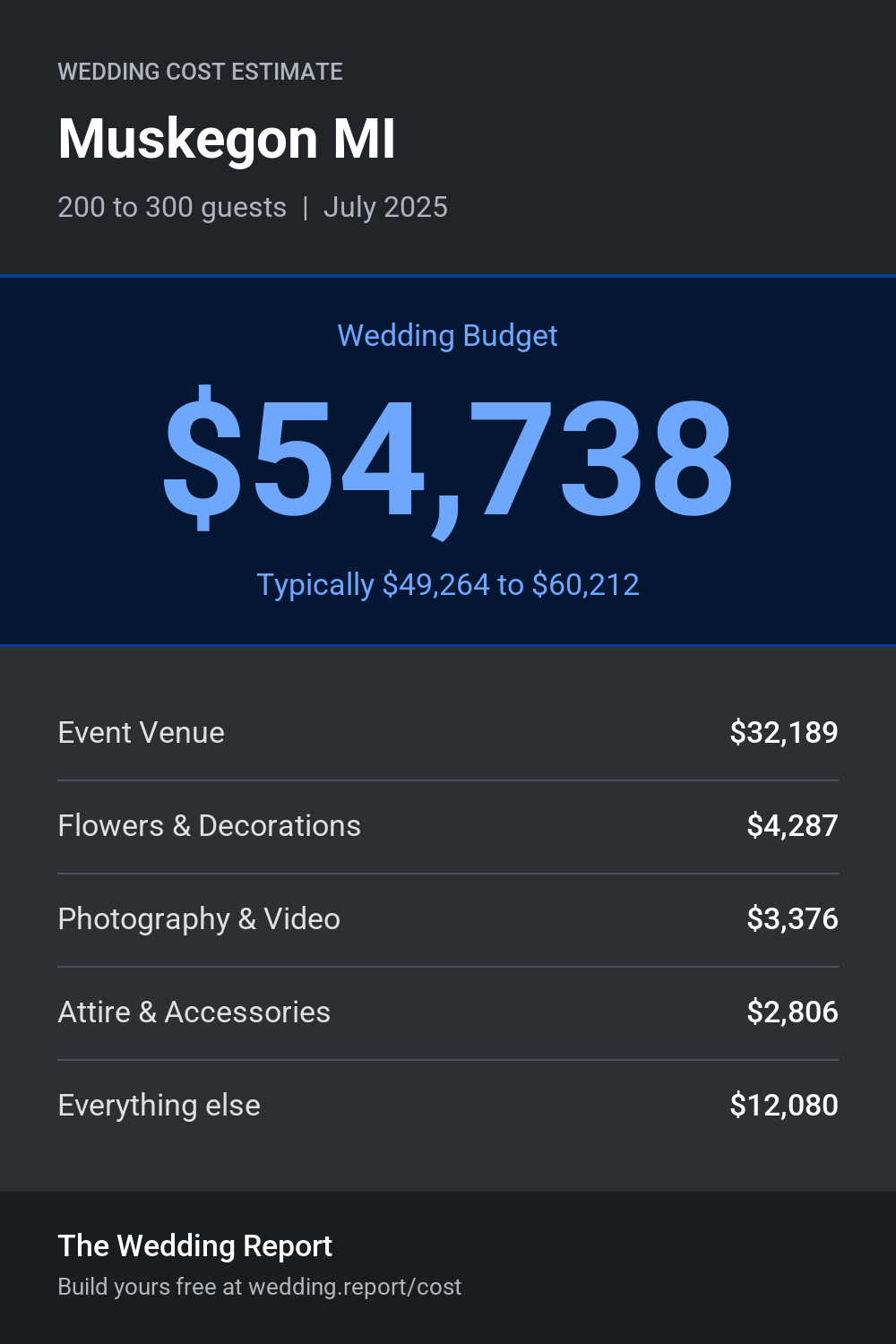 Wedding cost estimate for Muskegon MI