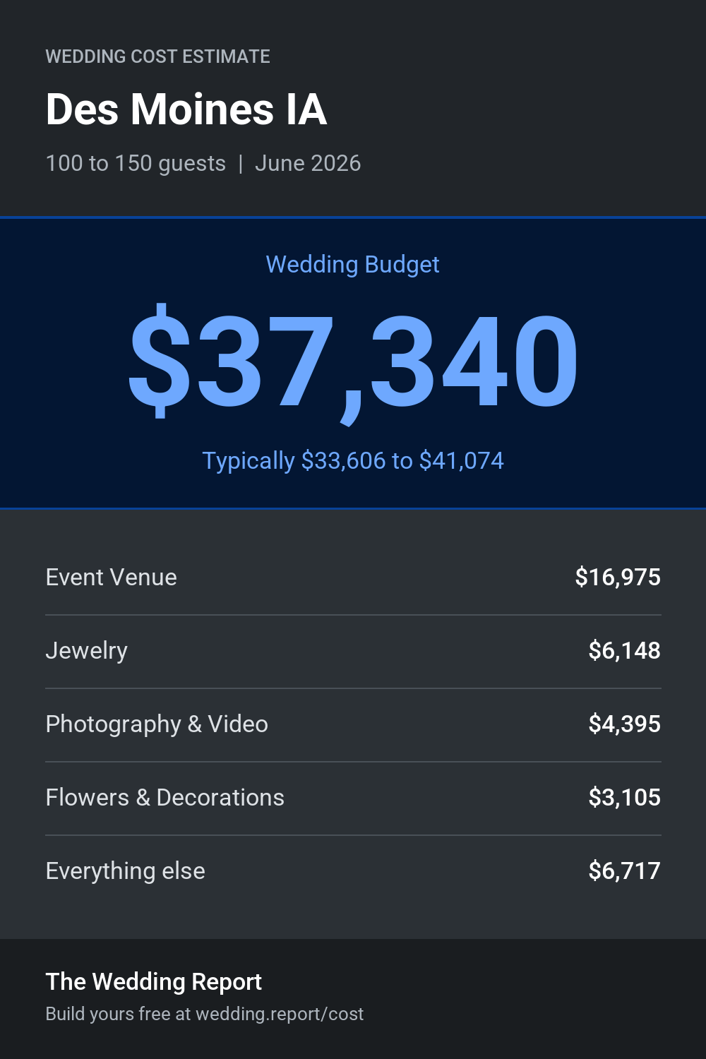 Wedding cost estimate for Des Moines IA