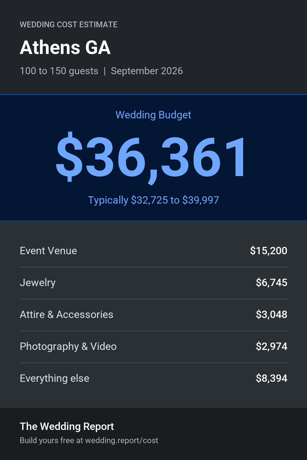 Wedding cost estimate for Athens GA