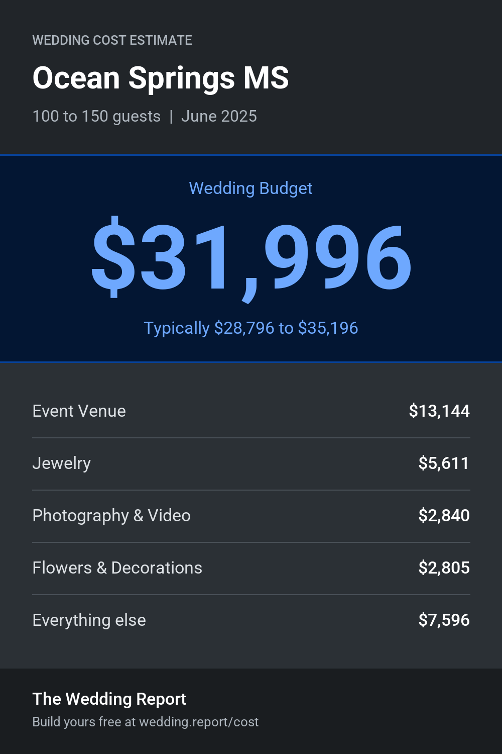Wedding cost estimate for Ocean Springs MS
