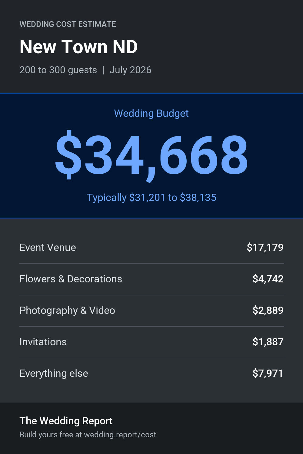 Wedding cost estimate for New Town ND