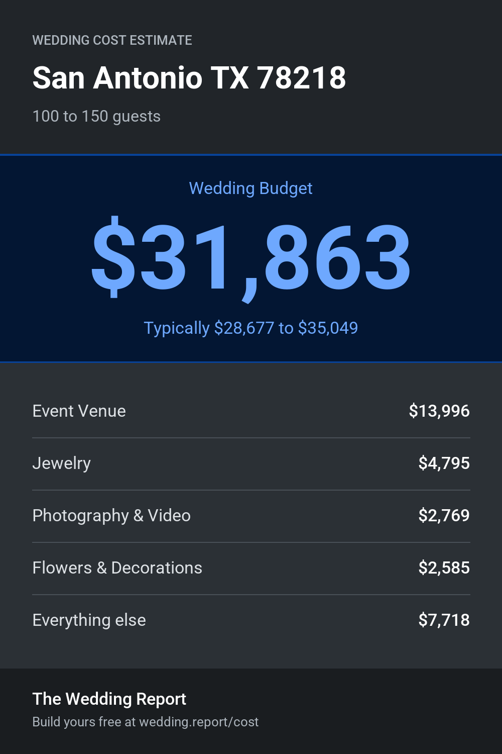 Wedding cost estimate