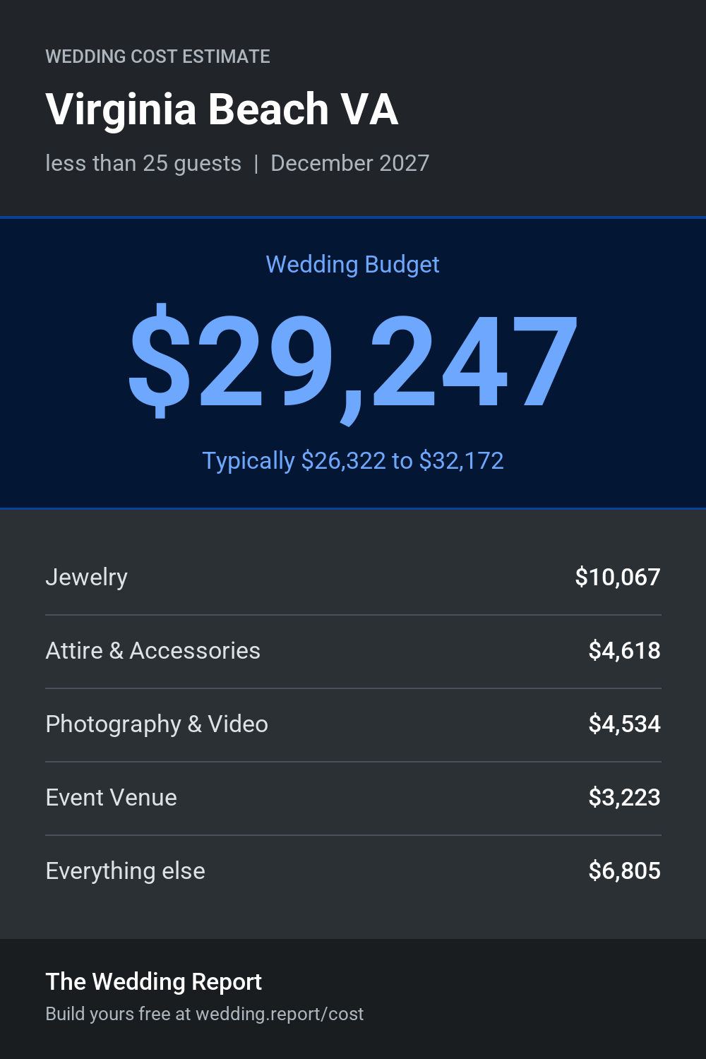 Wedding cost estimate for Virginia Beach VA