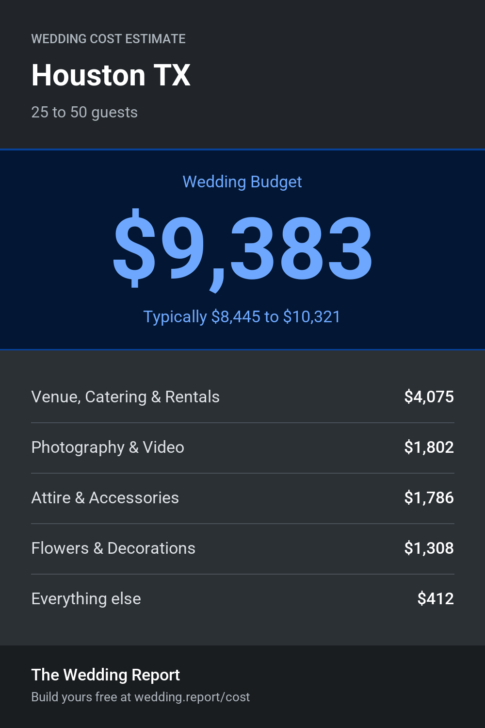 Wedding cost estimate for Houston TX