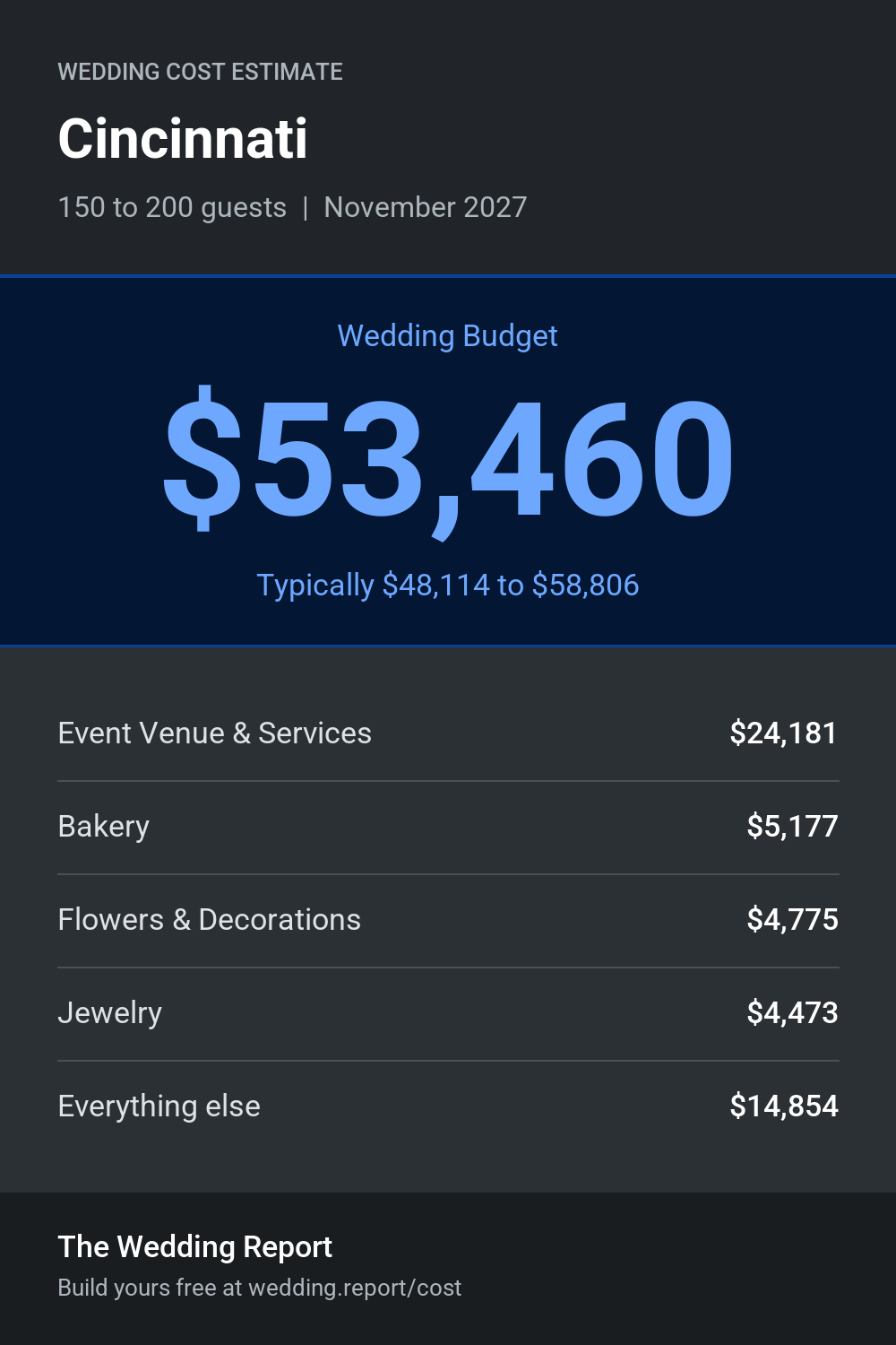 Wedding cost estimate for Cincinnati