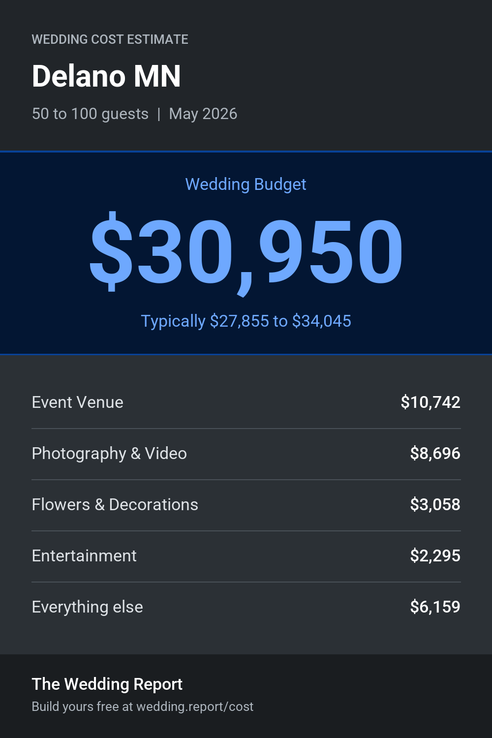Wedding cost estimate for Delano MN