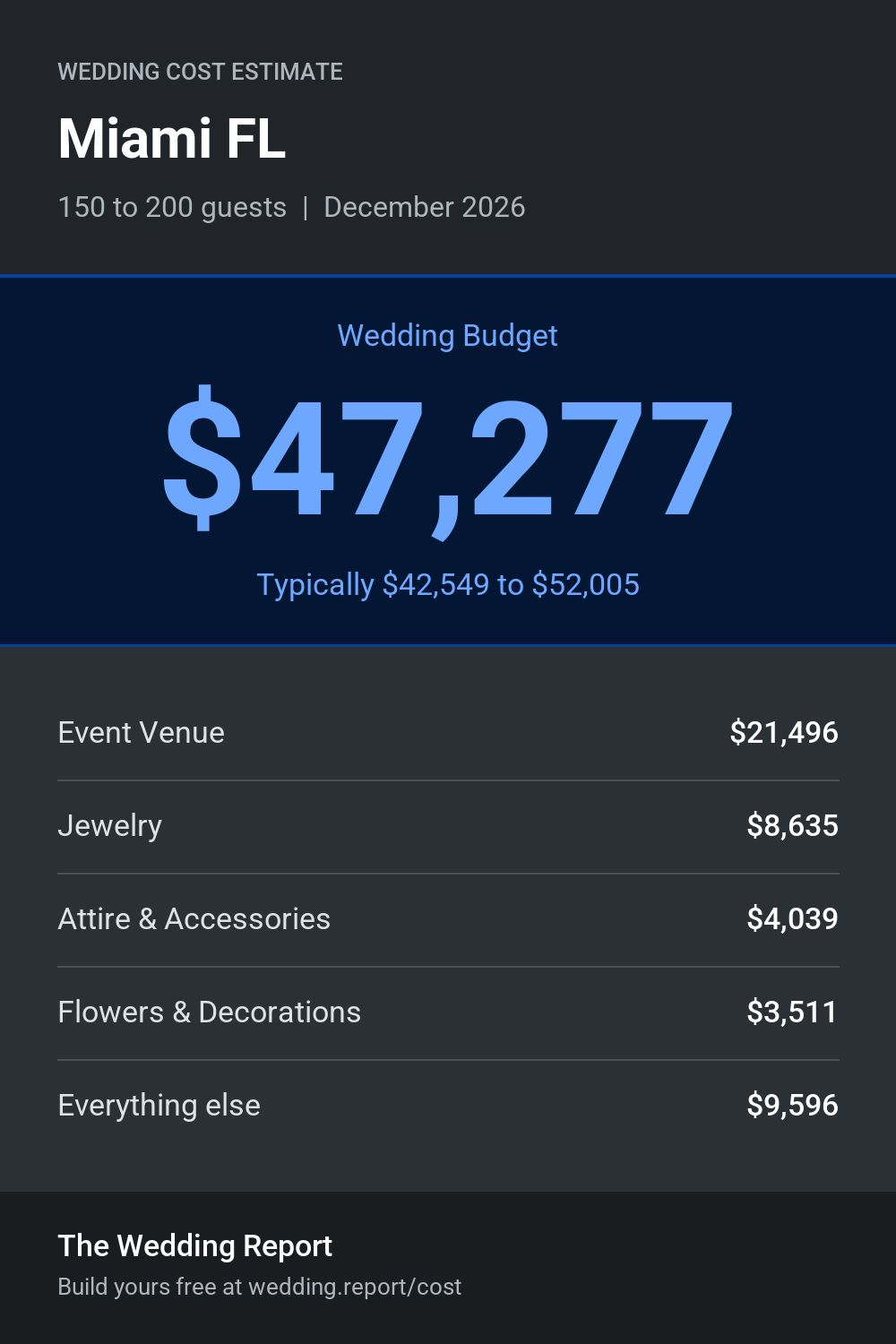 Wedding cost estimate for Miami FL