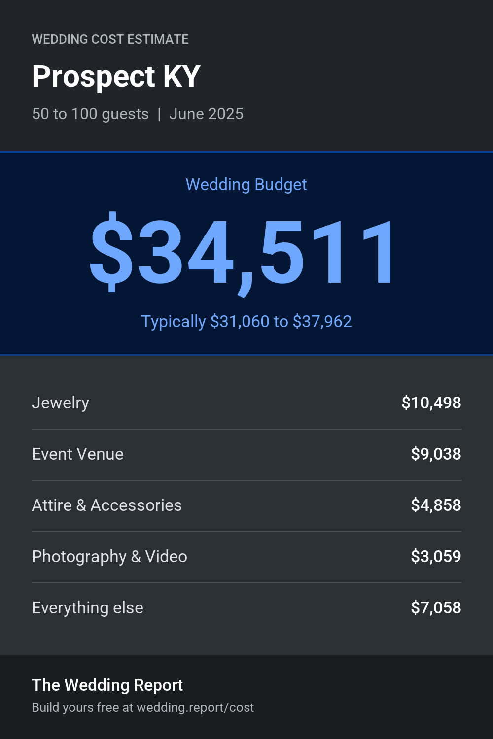 Wedding cost estimate for Prospect KY