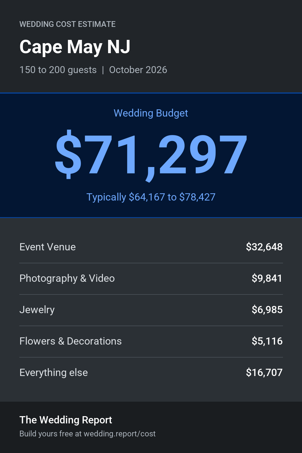 Wedding cost estimate for Cape May NJ
