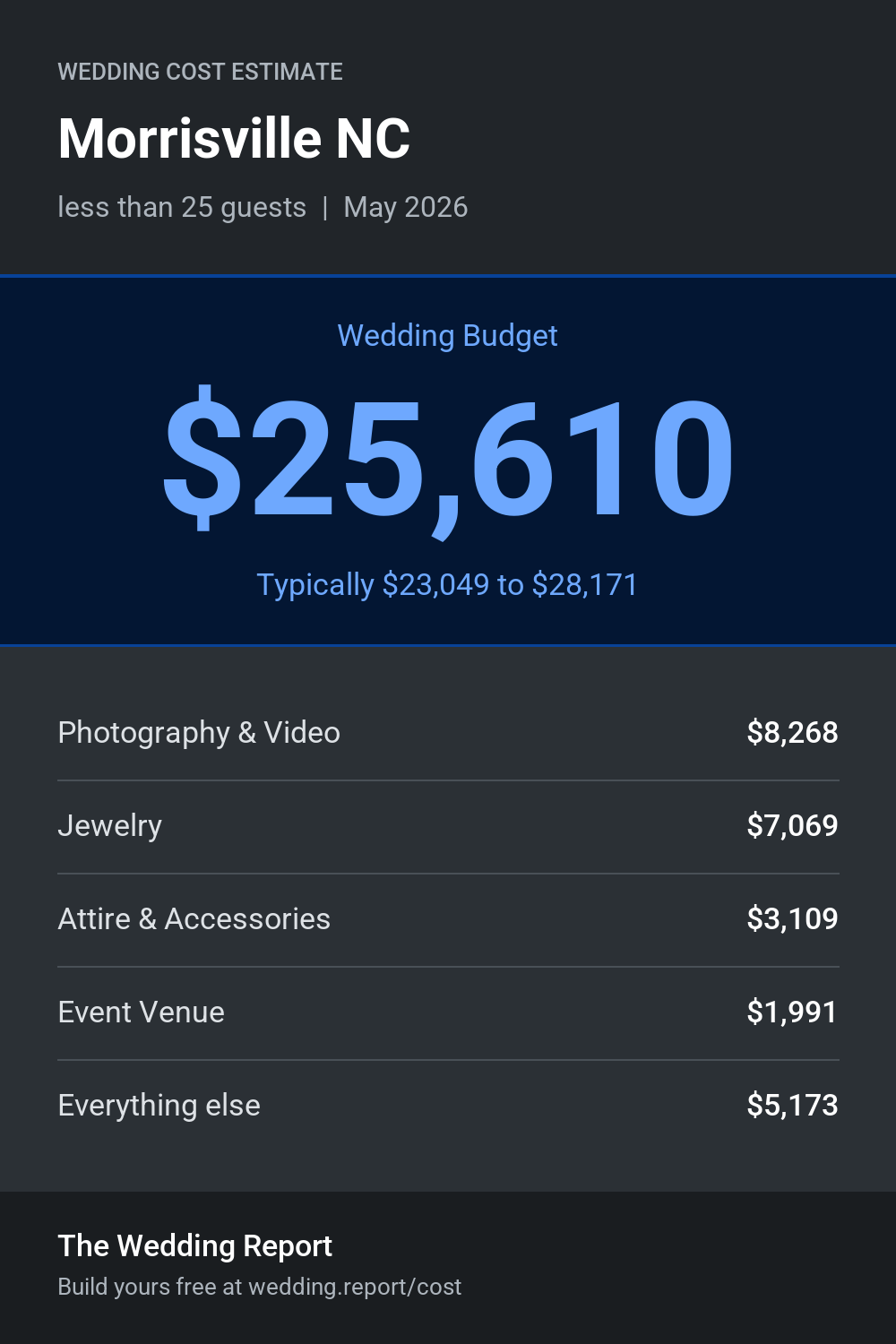 Wedding cost estimate for Morrisville NC