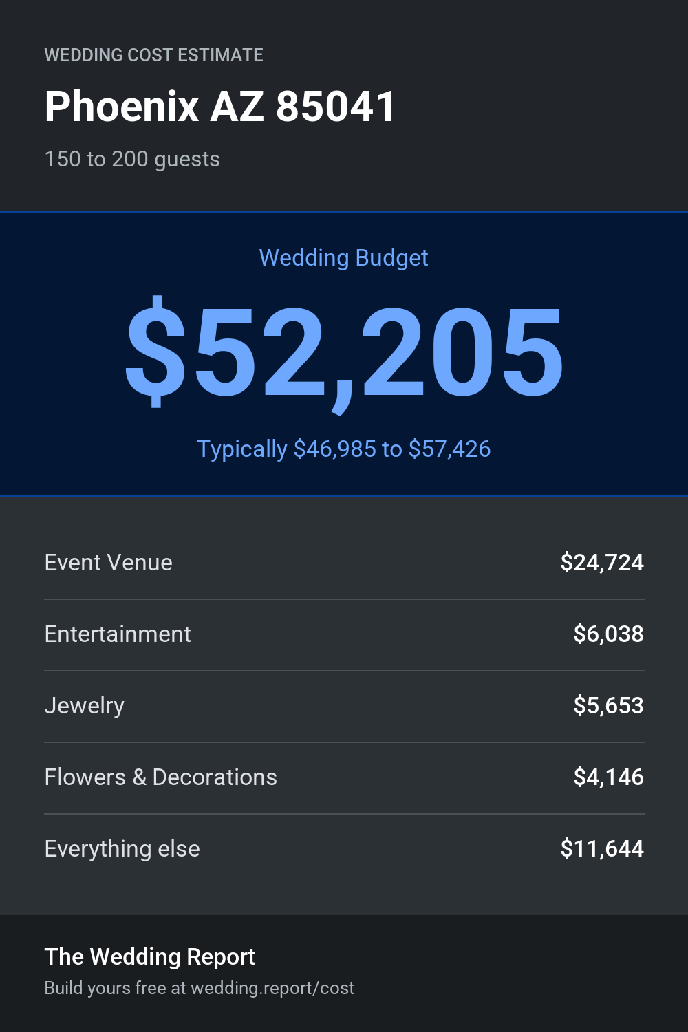 Wedding cost estimate