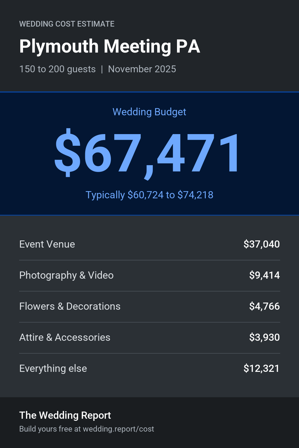Wedding cost estimate for Plymouth Meeting PA