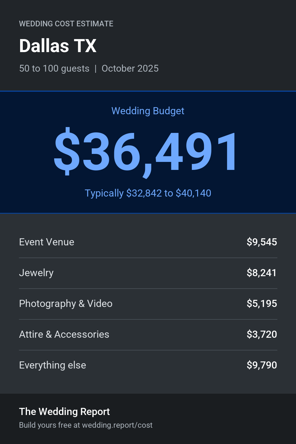 Wedding cost estimate for Dallas TX