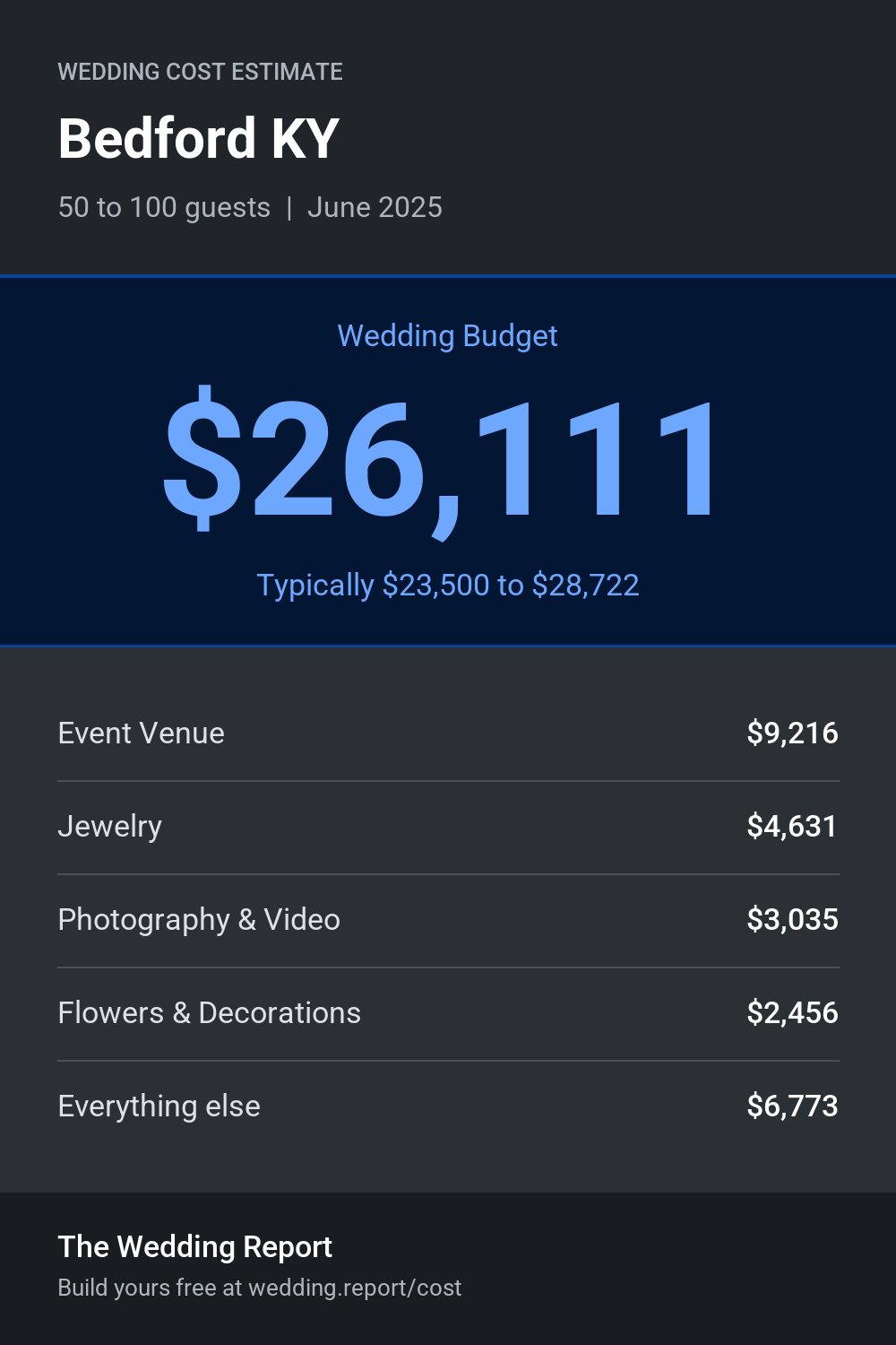 Wedding cost estimate for Bedford KY