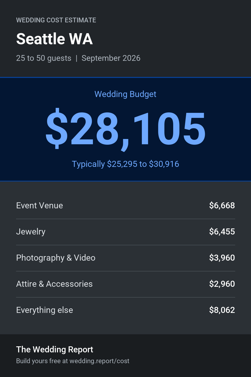 Wedding cost estimate for Seattle WA