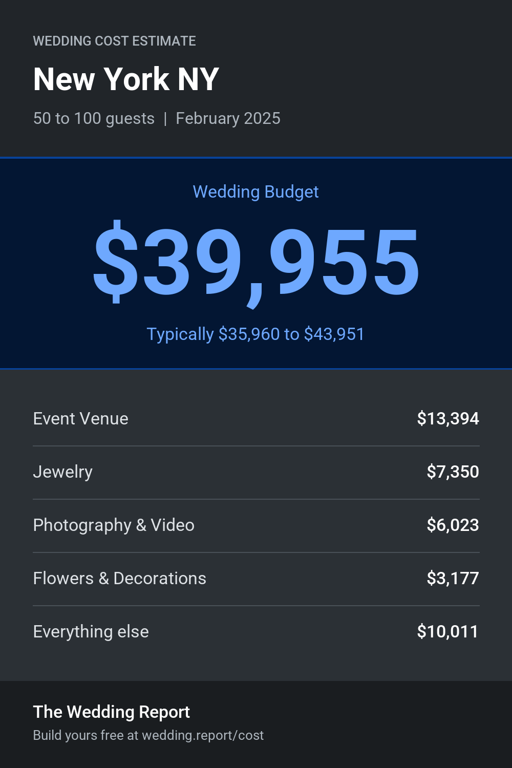 Wedding cost estimate for New York NY