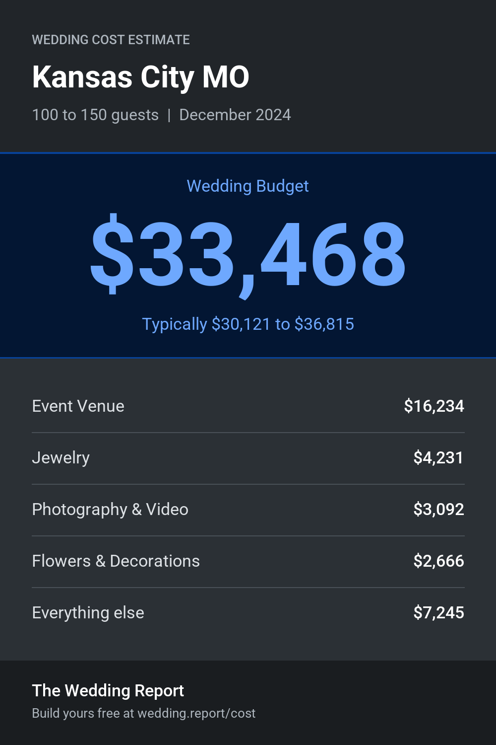 Wedding cost estimate for Kansas City MO