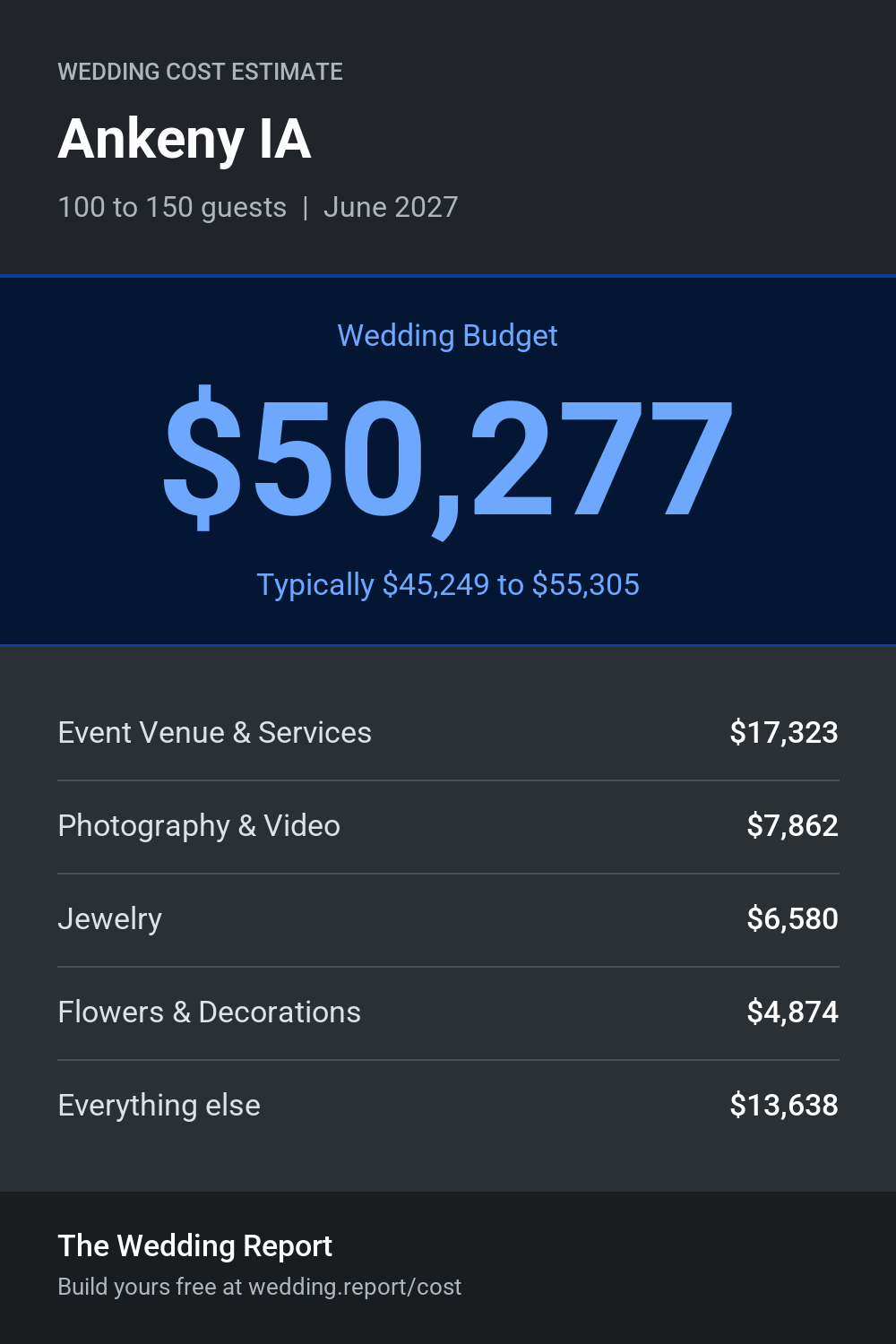 Wedding cost estimate for Ankeny IA