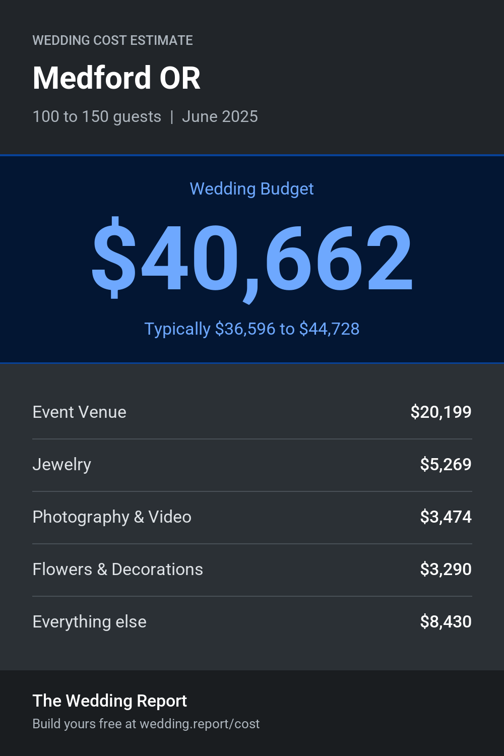 Wedding cost estimate for Medford OR